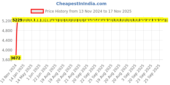 moglix.com Legrand MPX³ 32H-3P Thermal Magnetic MPCBs, 4173 27 legrand Price History Graph from 13 Nov 2024 to 15 Nov 2025