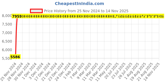 moglix.com Legrand MPX³ 32H-3P Thermal Magnetic MPCBs, 4173 34 legrand Price History Graph from 25 Nov 2024 to 13 Nov 2025