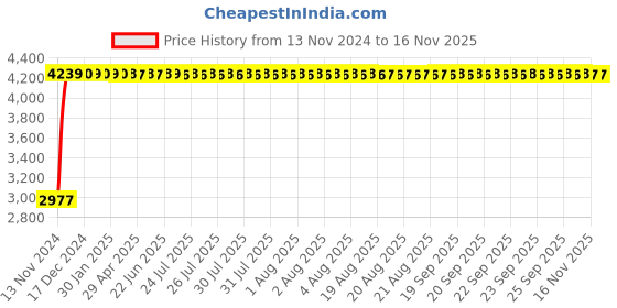 moglix.com Legrand MPX³ 32MA-3P Thermal Magnetic MPCBs, 4173 40 legrand Price History Graph from 13 Nov 2024 to 14 Nov 2025