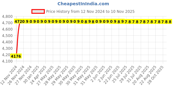 moglix.com Legrand MPX³ 32MA-3P Thermal Magnetic MPCBs, 4173 43 legrand Price History Graph from 12 Nov 2024 to 10 Nov 2025