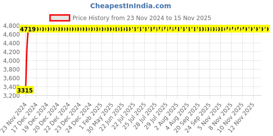 moglix.com Legrand MPX³ 32MA-3P Thermal Magnetic MPCBs, 4173 44 legrand Price History Graph from 23 Nov 2024 to 13 Nov 2025