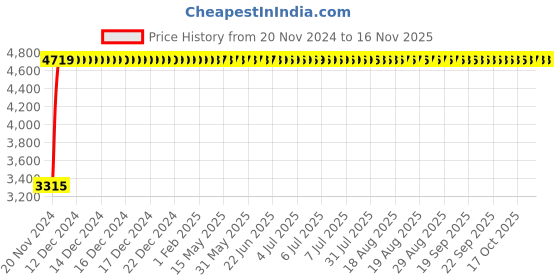 moglix.com Legrand MPX³ 32MA-3P Thermal Magnetic MPCBs, 4173 45 legrand Price History Graph from 20 Nov 2024 to 14 Nov 2025