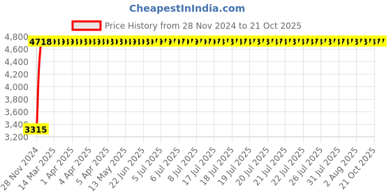 moglix.com Legrand MPX³ 32MA-3P Thermal Magnetic MPCBs, 4173 46 legrand Price History Graph from 28 Nov 2024 to 19 Oct 2025