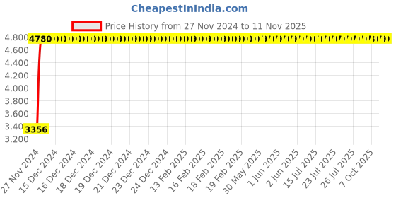 moglix.com Legrand MPX³ 32MA-3P Thermal Magnetic MPCBs, 4173 48 legrand Price History Graph from 27 Nov 2024 to 11 Nov 2025