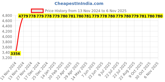 moglix.com Legrand MPX³ 32MA-3P Thermal Magnetic MPCBs, 4173 49 legrand Price History Graph from 13 Nov 2024 to 6 Nov 2025