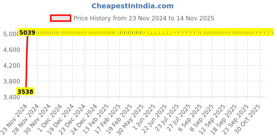 moglix.com Legrand MPX³ 32MA-3P Thermal Magnetic MPCBs, 4173 50 legrand Price History Graph from 23 Nov 2024 to 11 Nov 2025