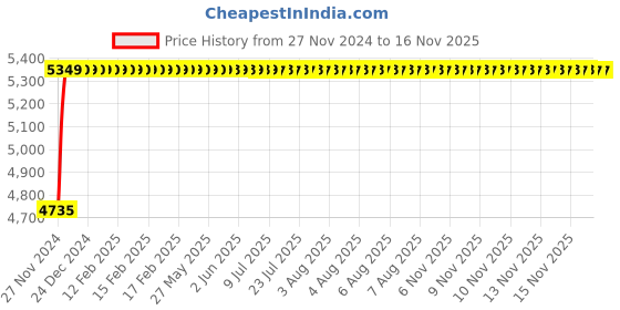 moglix.com Legrand MPX³ 32MA-3P Thermal Magnetic MPCBs, 4173 51 legrand Price History Graph from 27 Nov 2024 to 15 Nov 2025