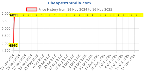 moglix.com Legrand MPX³ 32MA-3P Thermal Magnetic MPCBs, 4173 53 legrand Price History Graph from 19 Nov 2024 to 16 Nov 2025