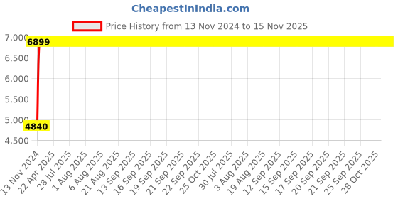 moglix.com Legrand MPX³ 32MA-3P Thermal Magnetic MPCBs, 4173 54 legrand Price History Graph from 13 Nov 2024 to 15 Nov 2025