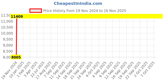 moglix.com Legrand MPX³ 32MA-3P Thermal Magnetic MPCBs, 4173 55 legrand Price History Graph from 19 Nov 2024 to 15 Nov 2025