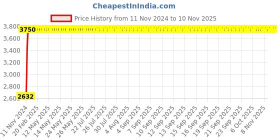 moglix.com Legrand MPX³ 32S-3P Thermal Magnetic MPCBs, 4173 02 legrand Price History Graph from 11 Nov 2024 to 6 Nov 2025