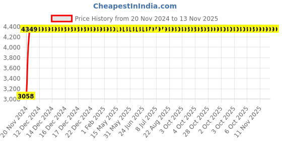 moglix.com Legrand MPX³ 32S-3P Thermal Magnetic MPCBs, 4173 03 legrand Price History Graph from 20 Nov 2024 to 13 Nov 2025
