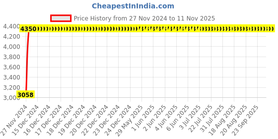 moglix.com Legrand MPX³ 32S-3P Thermal Magnetic MPCBs, 4173 04 legrand Price History Graph from 27 Nov 2024 to 11 Nov 2025