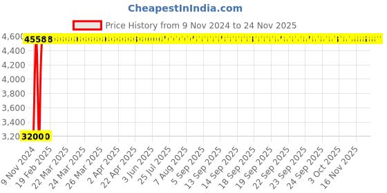 moglix.com Legrand MPX³ 32S-3P Thermal Magnetic MPCBs, 4173 08 legrand Price History Graph from 9 Nov 2024 to 24 Nov 2025