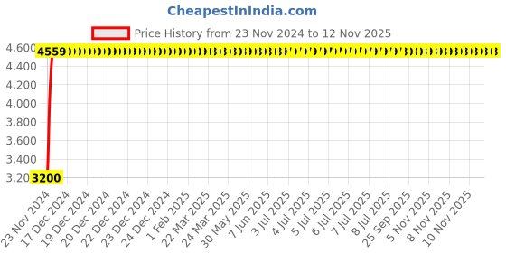 moglix.com Legrand MPX³ 32S-3P Thermal Magnetic MPCBs, 4173 09 legrand Price History Graph from 23 Nov 2024 to 11 Nov 2025