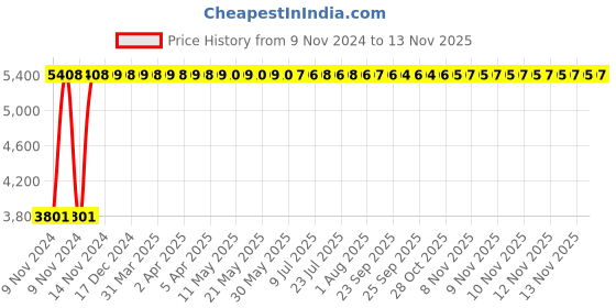 moglix.com Legrand MPX³ 32S-3P Thermal Magnetic MPCBs, 4173 12 legrand Price History Graph from 9 Nov 2024 to 11 Nov 2025
