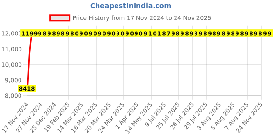 moglix.com Legrand MPX³ 63H-3P Thermal Magnetic MPCBs, 4173 62 legrand Price History Graph from 17 Nov 2024 to 24 Nov 2025