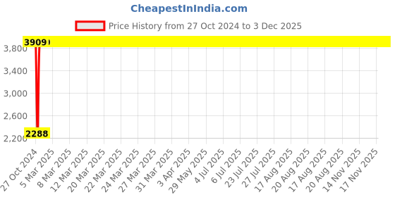 moglix.com Legrand Mylinc 1M Tv Socket, 6755 46 (Pack of 20) legrand Price History Graph from 27 Oct 2024 to 2 Dec 2025