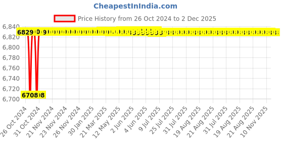 moglix.com Legrand Mylinc 6 &a; 16 A 2 Pin 1M Euro Us Socket , 6755 53 (Pack of 20) legrand Price History Graph from 26 Oct 2024 to 2 Dec 2025