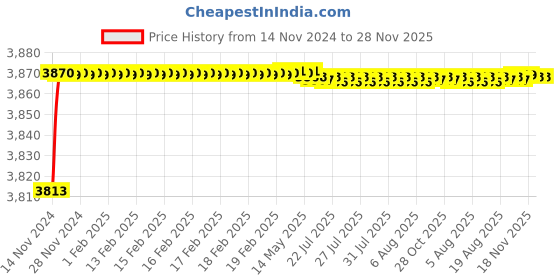 moglix.com Legrand Mylinc 6A 1M SP (Single Pole) 1 Way Bell Push, 6755 04 (Pack of 20) legrand Price History Graph from 14 Nov 2024 to 28 Nov 2025