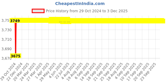 moglix.com Legrand Mylinc 6A SP (Single Pole) 1M 2 Way Switch, 6755 02 (Pack of 20) legrand Price History Graph from 29 Oct 2024 to 2 Dec 2025