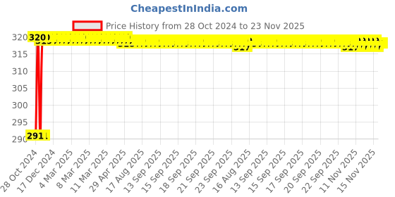 moglix.com Legrand Mylinc 8M Horizontal White Plate, 6755 67 legrand Price History Graph from 28 Oct 2024 to 23 Nov 2025