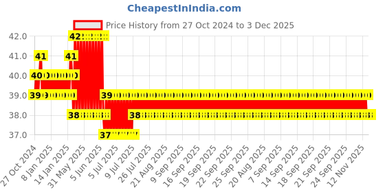 moglix.com Legrand Mylinc Mechanisms 1 Module 0.8 mm Blanking Plate, 6755 90 legrand Price History Graph from 27 Oct 2024 to 2 Dec 2025