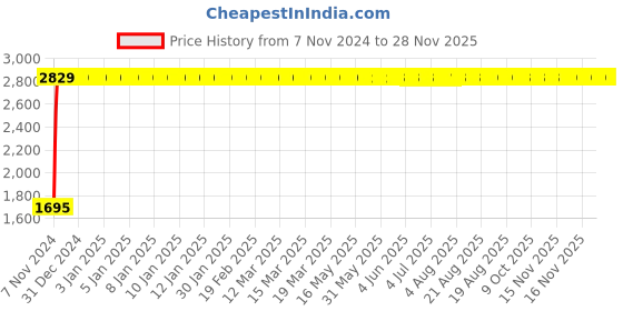 moglix.com Legrand Myrius 10A 2M 1 Way Switch, 6730 05 (Pack of 10) legrand Price History Graph from 7 Nov 2024 to 28 Nov 2025
