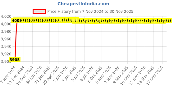 moglix.com Legrand Myrius 10A 2M 1 Way Switch With Indicator, 6731 07 (Pack of 10) legrand Price History Graph from 7 Nov 2024 to 28 Nov 2025