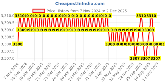 moglix.com Legrand Myrius 10A 2M 2 Way Switch, 6730 06 (Pack of 10) legrand Price History Graph from 7 Nov 2024 to 2 Dec 2025