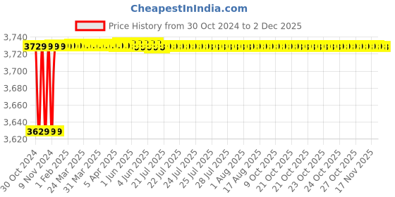 moglix.com Legrand Myrius 10A 2M 2 Way Switch, 6731 06 (Pack of 10) legrand Price History Graph from 30 Oct 2024 to 1 Dec 2025