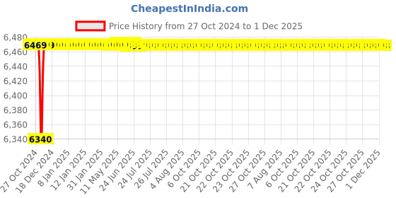 moglix.com Legrand Myrius 16A 1M 1 Way Switch, 6730 08 (Pack of 20) legrand Price History Graph from 27 Oct 2024 to 1 Dec 2025