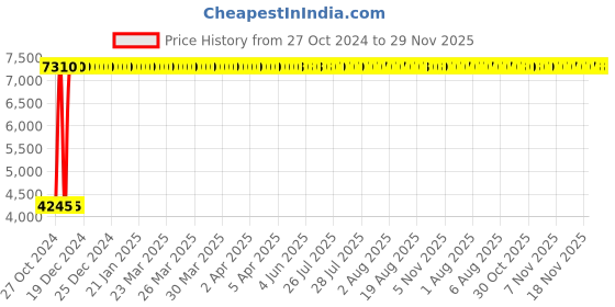 moglix.com Legrand Myrius 16A 1M 1 Way Switch, 6731 08 (Pack of 20) legrand Price History Graph from 27 Oct 2024 to 28 Nov 2025