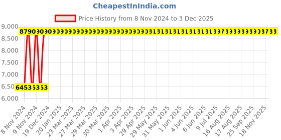 moglix.com Legrand Myrius 16M Plate With Frame, 6732 16 (Pack of 10) legrand Price History Graph from 8 Nov 2024 to 2 Dec 2025