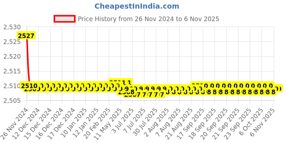 moglix.com Legrand Myrius 1M Panel Mounting Support, 0802 90 (Pack of 10) legrand Price History Graph from 26 Nov 2024 to 6 Nov 2025