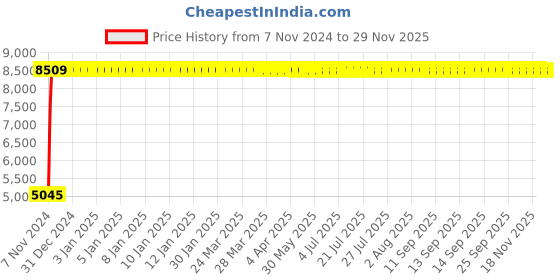 moglix.com Legrand Myrius 20A 1M 1 Way Switch, 6730 11 (Pack of 20) legrand Price History Graph from 7 Nov 2024 to 28 Nov 2025