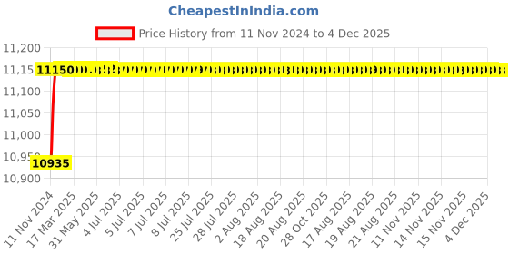 moglix.com Legrand Myrius 25A SP (Single Pole) 1M 1 Way Switch With Indicator, 6731 15 (Pack of 20) legrand Price History Graph from 11 Nov 2024 to 3 Dec 2025