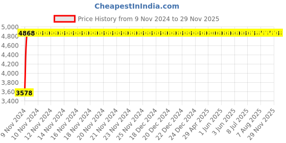 moglix.com Legrand Myrius 2M Plate With Frame, 6732 46 (Pack of 20) legrand Price History Graph from 9 Nov 2024 to 28 Nov 2025
