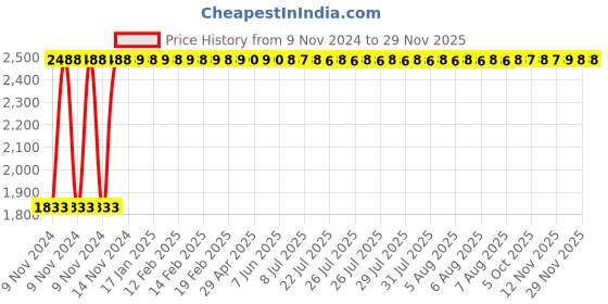 moglix.com Legrand Myrius 3M Plate With Frame, 6732 13 (Pack of 10) legrand Price History Graph from 9 Nov 2024 to 28 Nov 2025