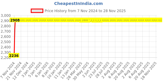 moglix.com Legrand Myrius 6 &a; 16 A 3M Socket, 6730 83 (Pack of 5) legrand Price History Graph from 7 Nov 2024 to 28 Nov 2025