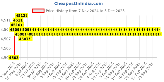 moglix.com Legrand Myrius 6A 1M 1 Way Switch, 6730 02 (Pack of 20) legrand Price History Graph from 7 Nov 2024 to 2 Dec 2025
