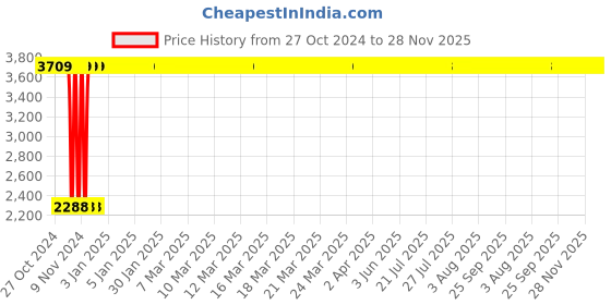 moglix.com Legrand Myrius 6A 1M 1 Way Switch, 6731 00 (Pack of 20) legrand Price History Graph from 27 Oct 2024 to 28 Nov 2025