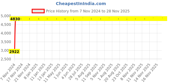 moglix.com Legrand Myrius 6A 1M 2 Way Switch, 6730 01 (Pack of 20) legrand Price History Graph from 7 Nov 2024 to 28 Nov 2025