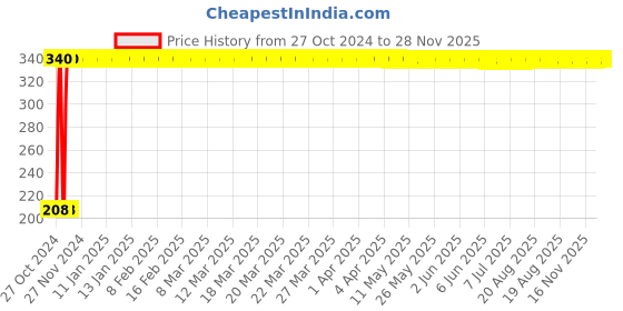 moglix.com Legrand Myrius 6A 2 Modules 230V 5 Pin Universal Socket, 6730 44 legrand Price History Graph from 27 Oct 2024 to 28 Nov 2025