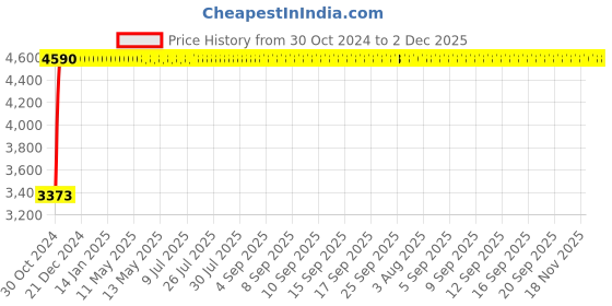 moglix.com Legrand Myrius 6M Plate With Frame, 6732 06 (Pack of 10) legrand Price History Graph from 30 Oct 2024 to 2 Dec 2025