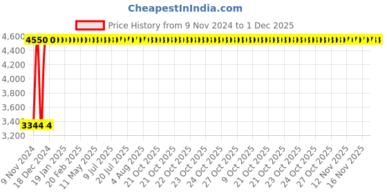 moglix.com Legrand Myrius 6M Plate With Frame, 6732 86 (Pack of 5) legrand Price History Graph from 9 Nov 2024 to 1 Dec 2025