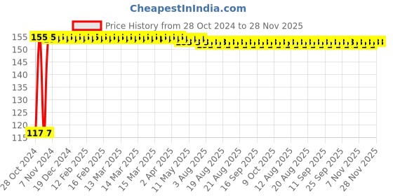 moglix.com Legrand Myrius 6M Surface Box, 6733 06 legrand Price History Graph from 28 Oct 2024 to 28 Nov 2025