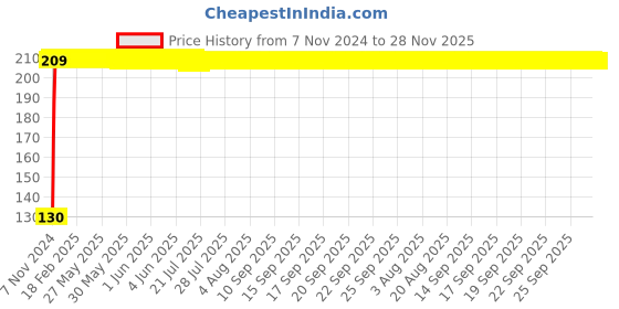 moglix.com Legrand Myrius 8(2X4)M Surface Box , 6733 05 legrand Price History Graph from 7 Nov 2024 to 28 Nov 2025