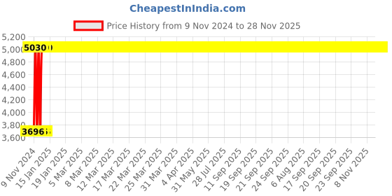 moglix.com Legrand Myrius 8M Horizontal Plate With Frame , 6732 08 (Pack of 10) legrand Price History Graph from 9 Nov 2024 to 28 Nov 2025