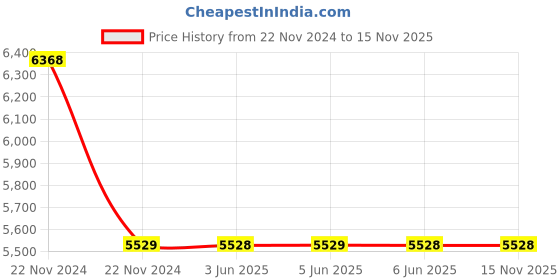 moglix.com Legrand P17 Tempra 2P+E 63 A Low Voltage Surface Mounting Socket, 0587 40 legrand Price History Graph from 22 Nov 2024 to 15 Nov 2025